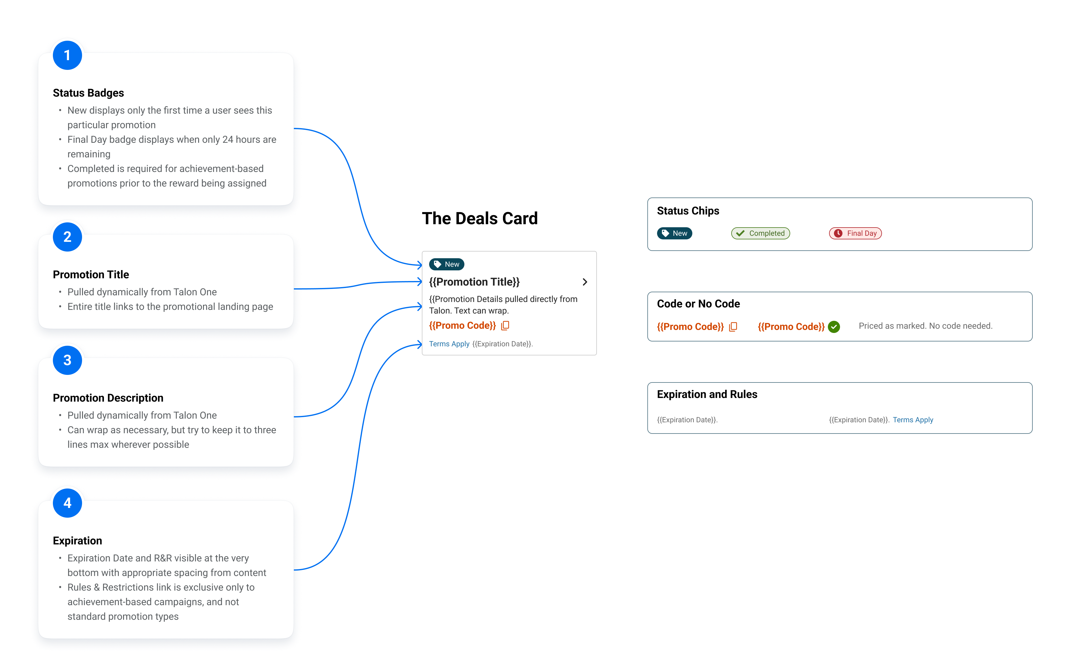 Figma annotation of the Deals Card component. Four numbered callouts point to Status Badges, Promotion Title, Promotion Description, and Expiration fields. Right side shows variant states: Status Chips (New, Completed, Final Day), Code or No Code, and Expiration and Rules.