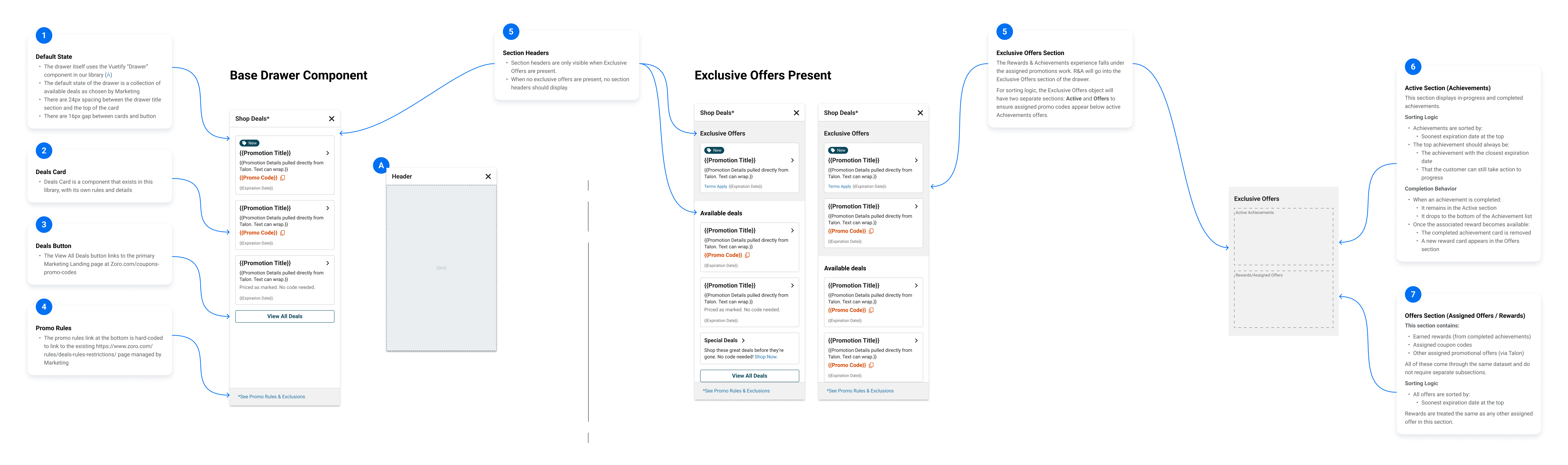 Figma system documentation for the Deals Drawer showing three states: Base Drawer with standard promotions, Exclusive Offers Present with personalized deals sectioned above available deals, and annotated notes covering section headers, sorting logic, completion behavior, and the Rewards and Achievements section structure.