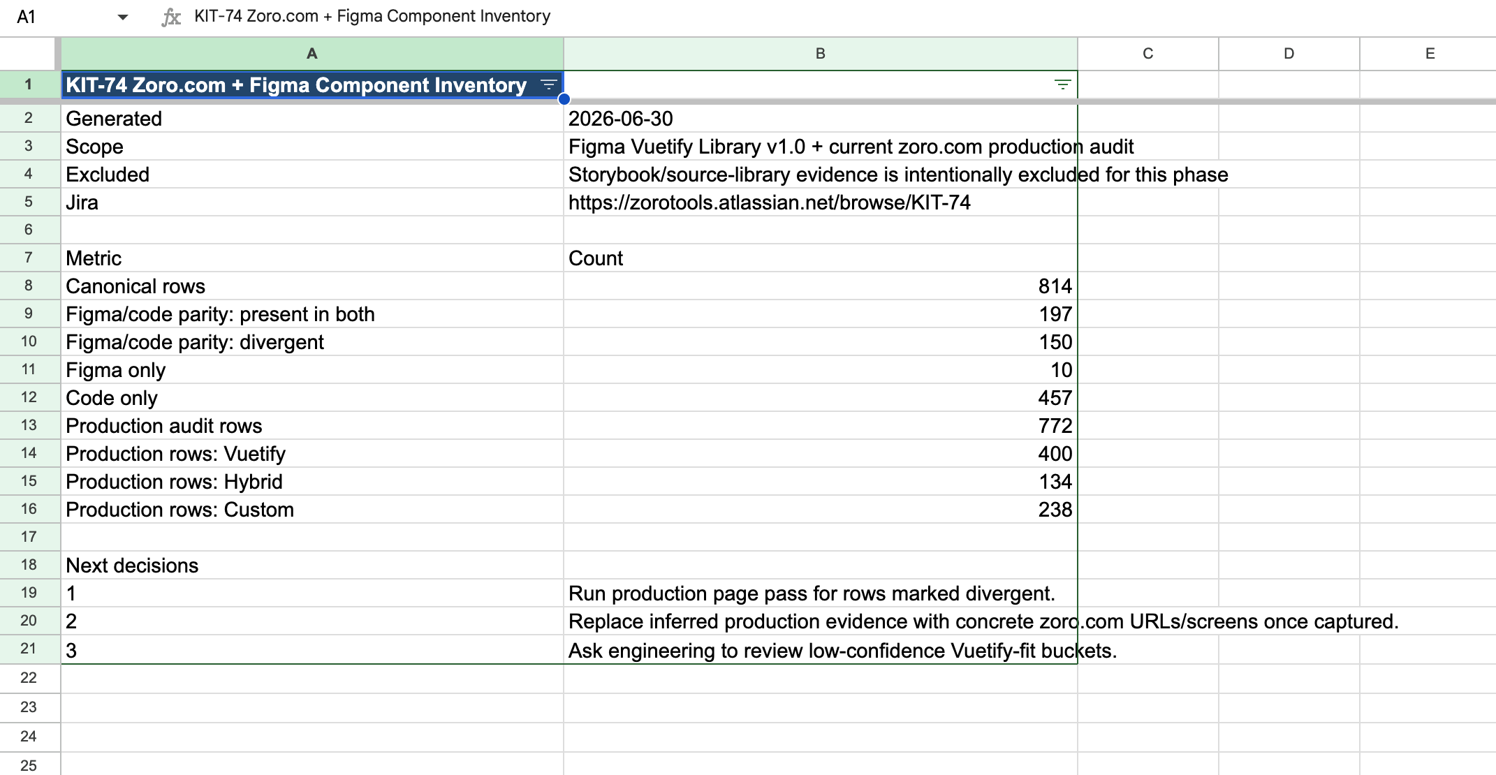 Spreadsheet showing KIT-74 audit summary. 814 canonical rows across Figma and production. 197 components have Figma and code parity. 150 are divergent. 10 exist in Figma only. 457 exist in code only with no Figma representation.