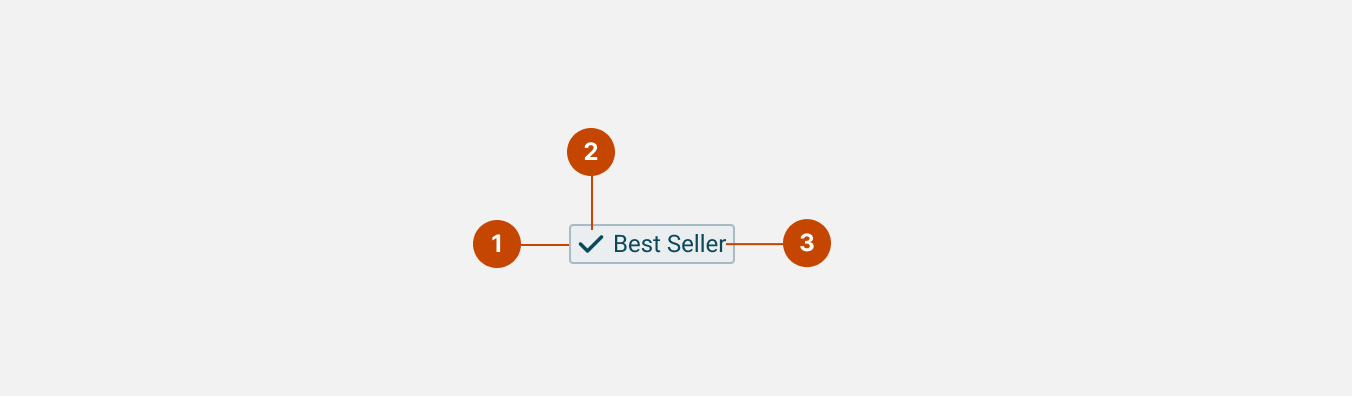 Badge component anatomy diagram. A 'Best Seller' badge with three numbered callouts: 1 points to the prefix icon position on the left, 2 points to the badge container, 3 points to the label text on the right.