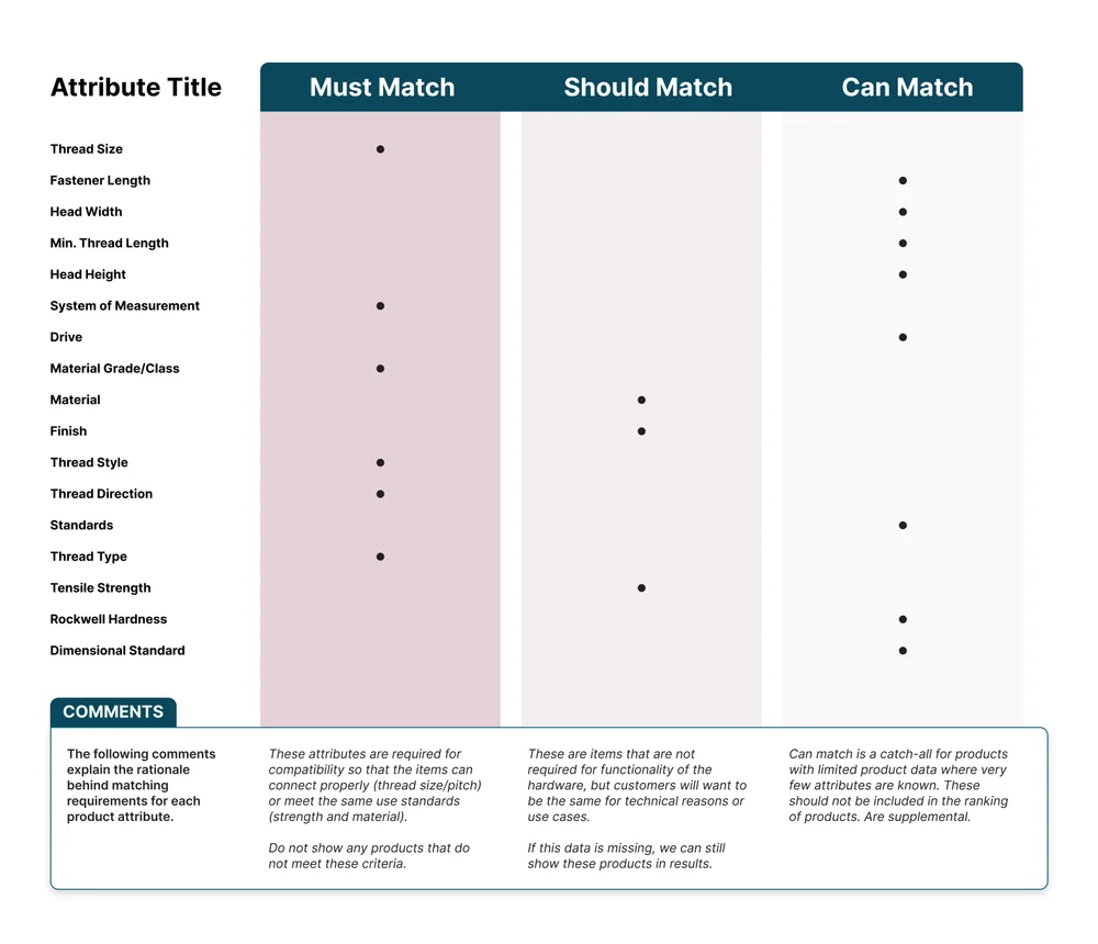 Matching Table